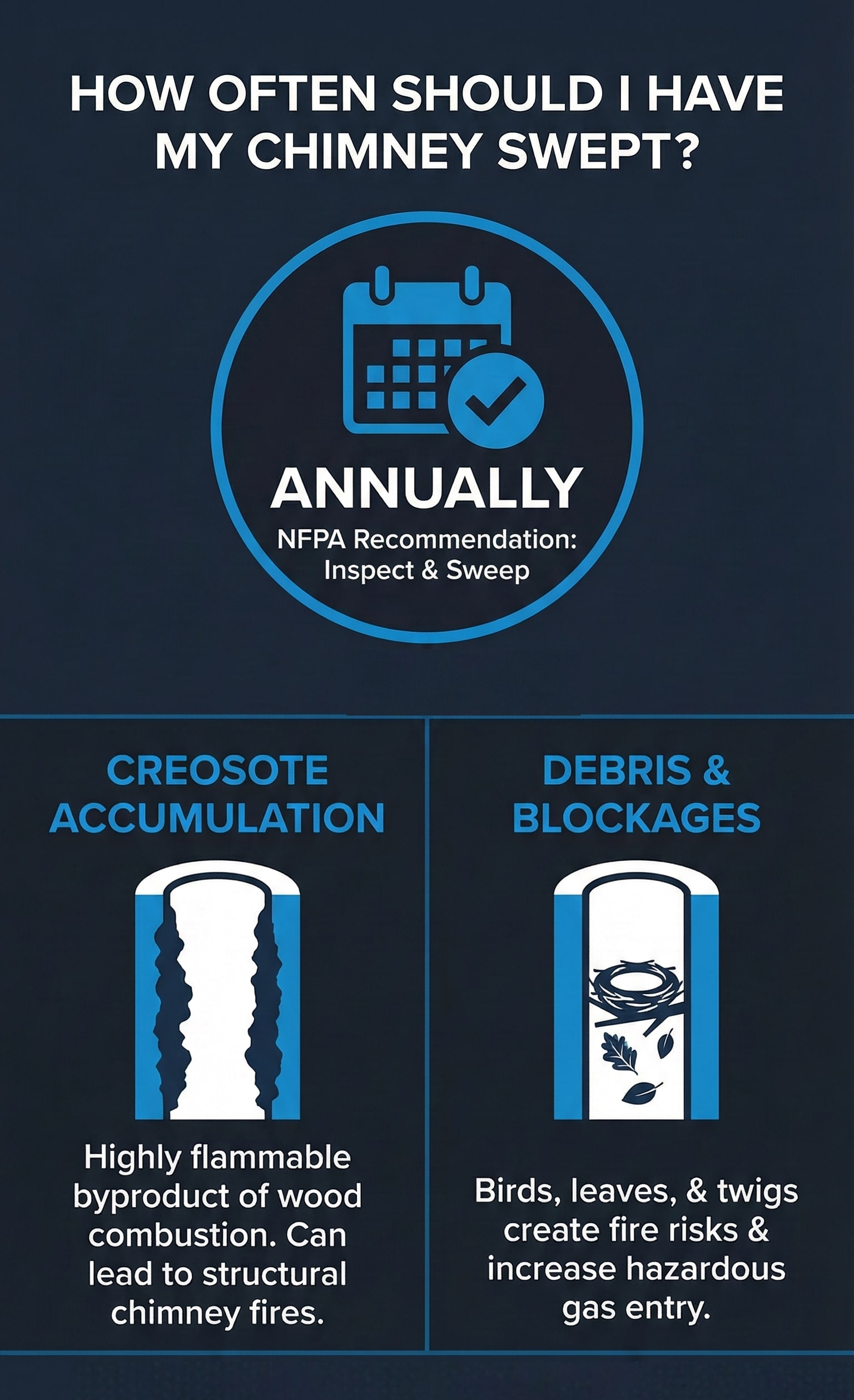 original infographic titled "How Often Should I Have My Chimney Swept?" features a dark navy background with white and blue accents. At the top, a blue circular icon containing a calendar and checkmark emphasizes the word "ANNUALLY," noting the NFPA recommendation to inspect and sweep every year. Below this, two columns explain the necessity of maintenance. The left column, "Creosote Accumulation," illustrates a flue narrowed by flammable buildup and warns of structural chimney fires. The right column, "Debris & Blockages," shows a flue filled with a bird's nest and leaves, explaining that these obstructions create fire risks and allow hazardous gases to enter the home. Blue arrows point from these risks up to the annual recommendation, highlighting the solution to these safety hazards.